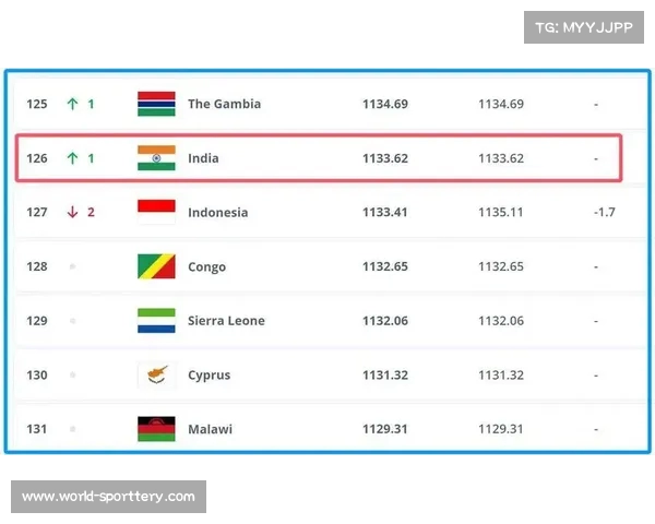 FIFA公布新一期世界排名中国足球队排名提升引发热议 FIFA公布新一期世界排名中国足球队排名提升引发热议